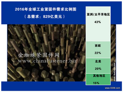 2016年全球緊固件市場(chǎng)需求將達(dá)829億美元