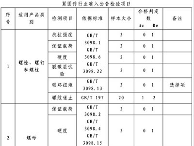 高強(qiáng)度緊固件行業(yè)準(zhǔn)入條件公示